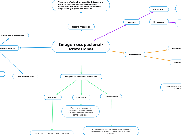 La Ciencia Mind Map